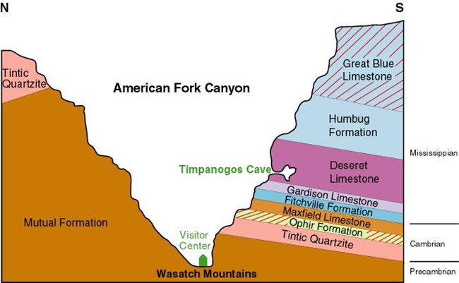 Artist rendition of rock layers in American Fork Canyon