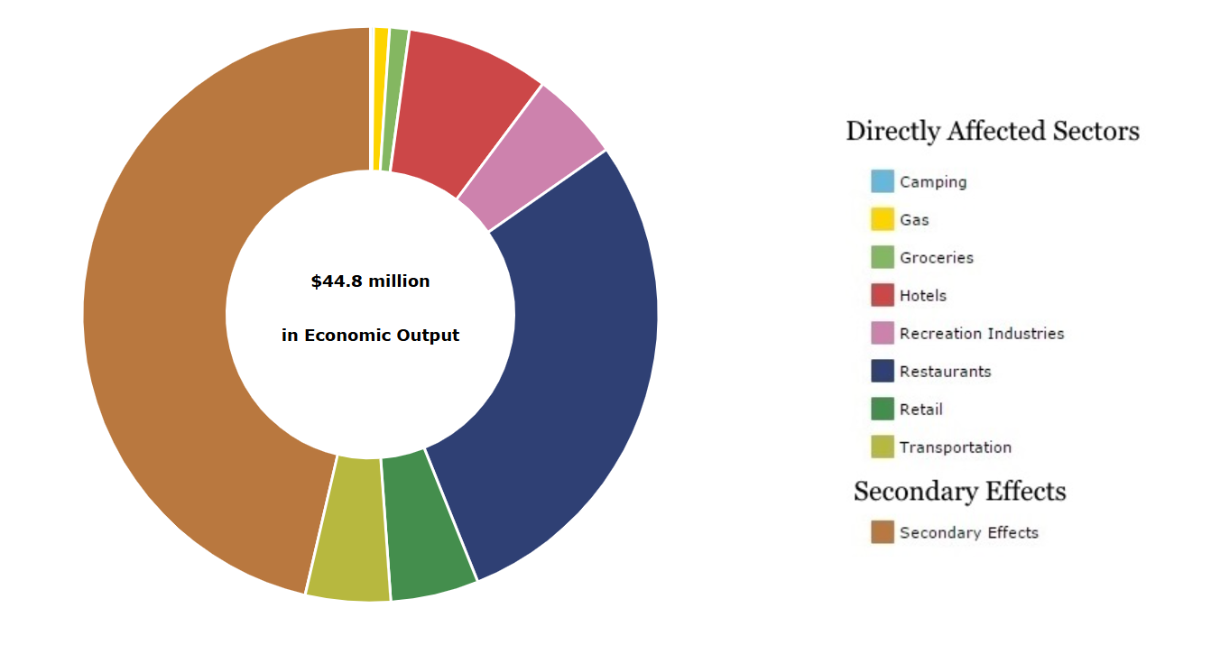 Donut shaped graphic showing colored sections representing percentages of the 44.8 million dollar total in multiple sectors