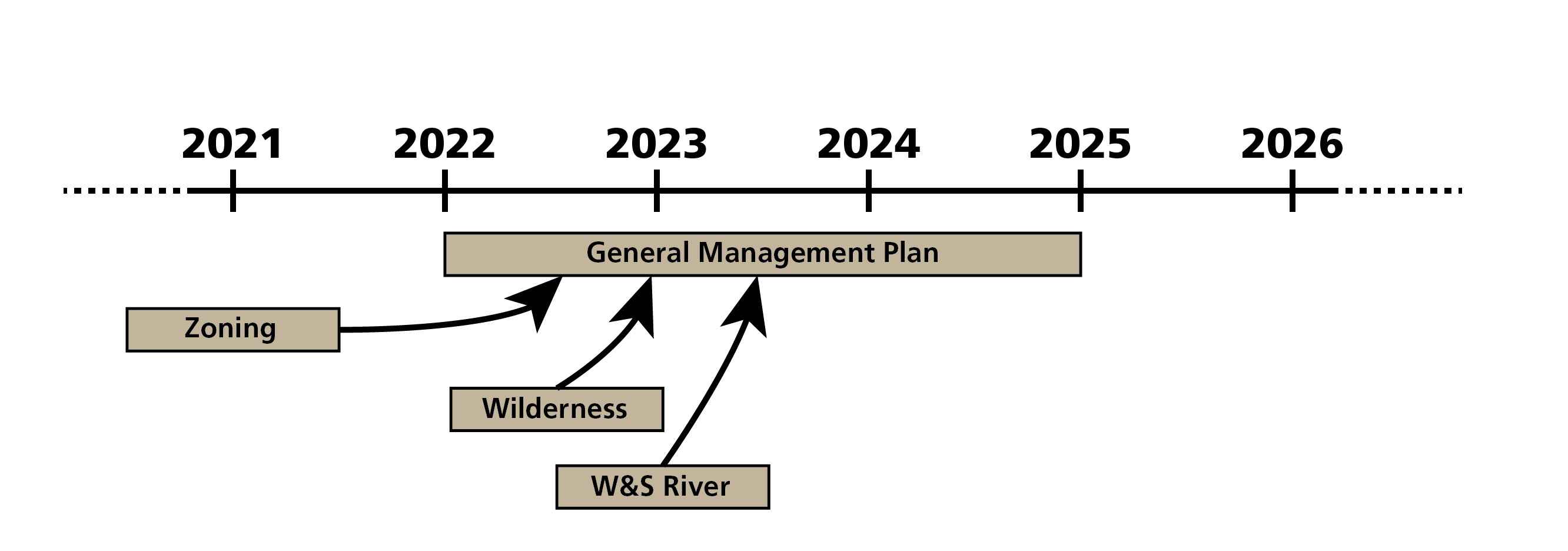Chart showing how all the different planning efforts are lined up through the years and how they relate.