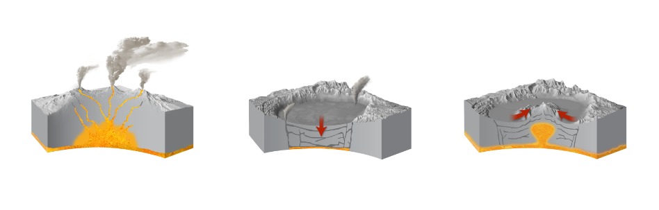 A diagram showing caldera formation and resurgence.