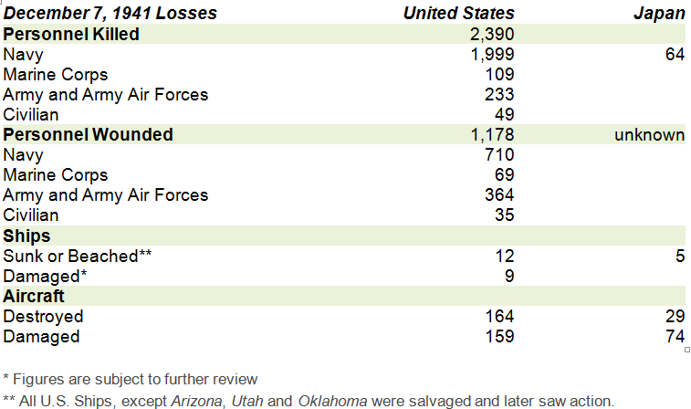 Casualties of the Pearl Harbor attack Casualties of the Pearl Harbor attack