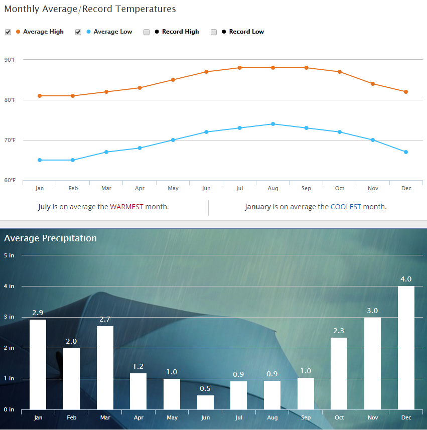 Average temperatures and precipitation in Honolulu, HI (source: weather.com)