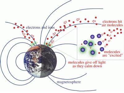 Explanation of how northern lights occur