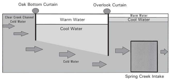 Diagram of the operations of Whiskeytown's two water curtains. Graphic show cold water from Clear Creek being blocked by one curtain and diverting the cold water to the bottom of the lake.