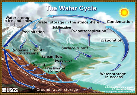 A diagram of the water cycle. A diagram of the water cycle.