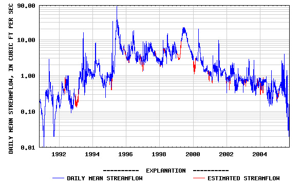 Streamflow of Beaver Creek (1990 thru 2005)