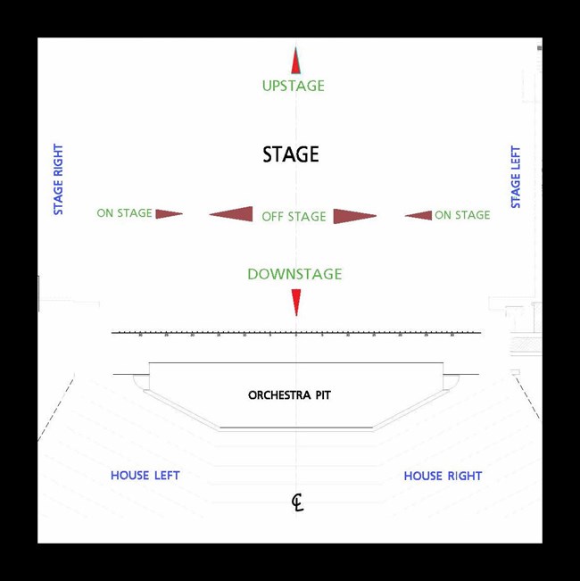 Diagram of stage directions