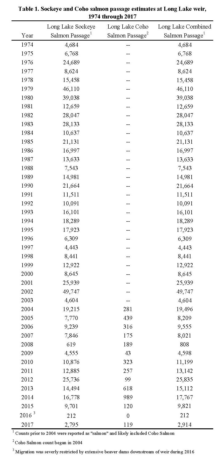 Long Lake Weir Historic Estimates