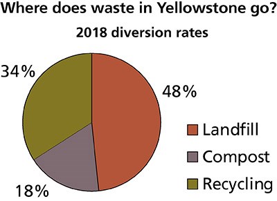 Pie chart of Yellowstone waste diversion rates.