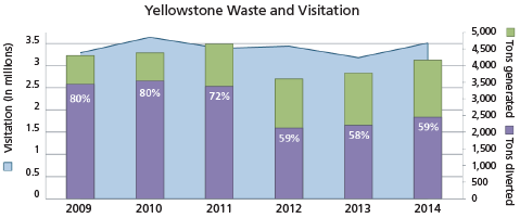 Chart showing visitation, ton generated, and tons diverted for 2009-2014
