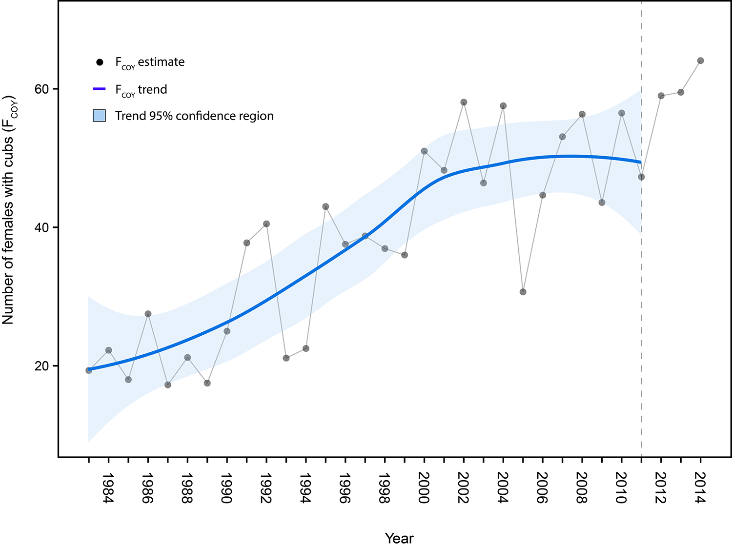 Figure 2. Estimated number (Chao2 estimator; Keating et al. 2002) and population trend , Greater Yellowstone Ecosystem, 1983-2014.