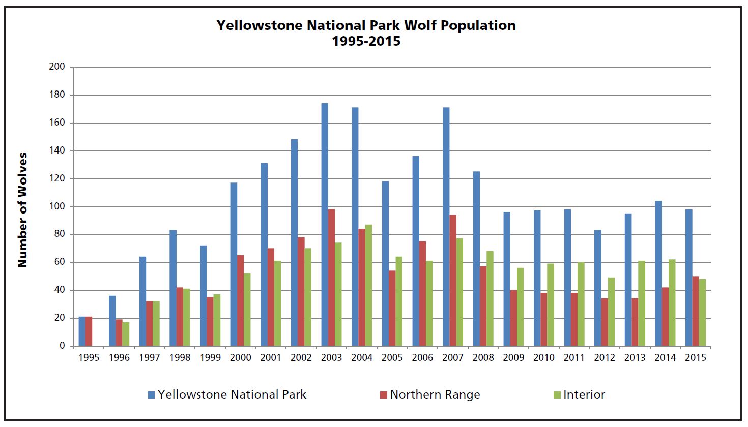 Yellowstone Climate Chart