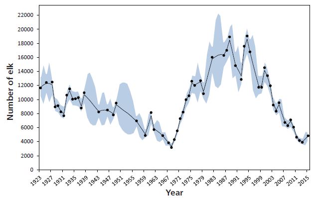 Yellowstone Elk Population Graph