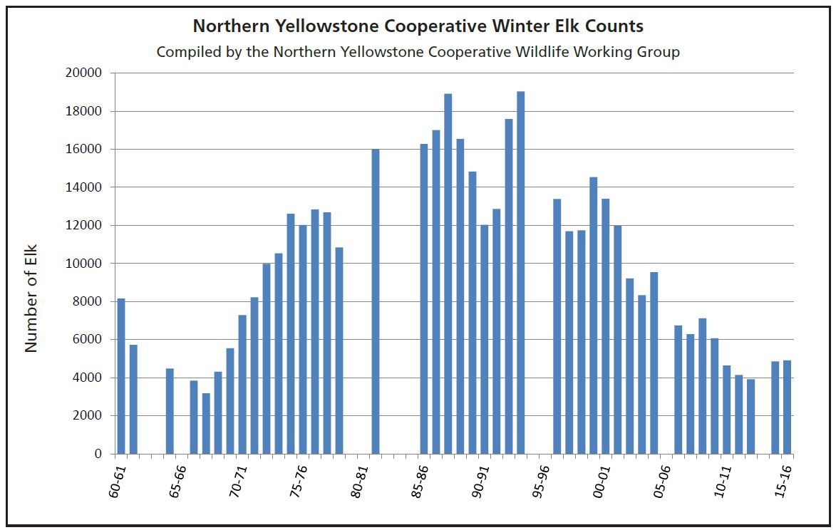 Yellowstone Climate Chart