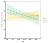 Figure 3. Estimated change in fall grizzly bear selection of secure habitats (areas more than 500m from roads) in the Greater Yellowstone Ecosystem during 2000–2011. Early in the study, grizzly selection for secure habitat was greater during years of good