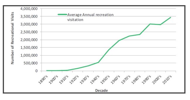 Figure 1.  Average visitation by decade, Yellowstone National Park, 1890s–2010s.