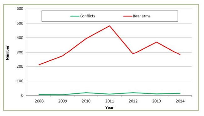 Figure 4. Number of bear jams and human-bear conflicts (human-food rewards, property damage, and human injury) in Grand Teton National Park and the John D. Rockefeller, Jr. Memorial Parkway, 2008- 2014.