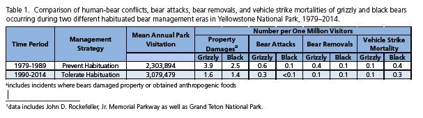 Table 1.  Comparison of human-bear conflicts, bear attacks, bear removals, and vehicle strike mortalities of grizzly and black bears occurring during two different habituated bear management eras in Yellowstone National Park, 1979–2014.