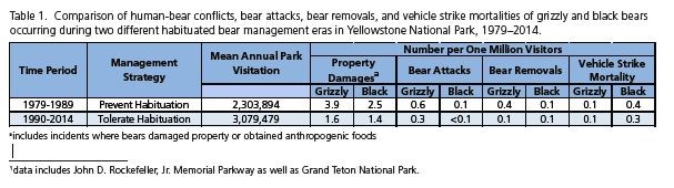 Table 1.  Comparison of human-bear conflicts, bear attacks, bear removals, and vehicle strike mortalities of grizzly and black bears occurring during two different habituated bear management eras in Yellowstone National Park, 1979–2014.