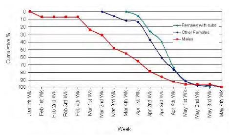 Figure 1. Cumulative percent of radio-collared bears emerged from dens by week, in the Greater Yellowstone Ecosystem, during 1975-1999 (from Haroldson et al., 2002, see page 45).