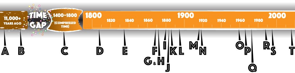 Timeline of the past 11,000+ years.