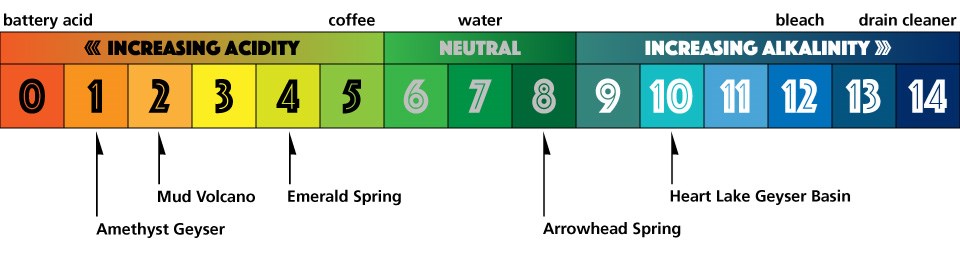 pH scale with some common household items and hydrothermal features listed.