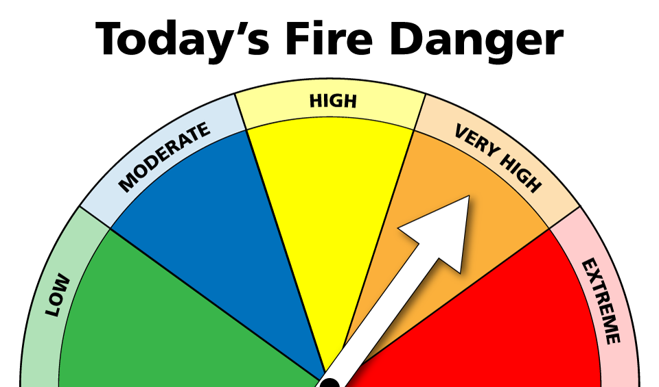 Chart showing the current fire danger to be very high.