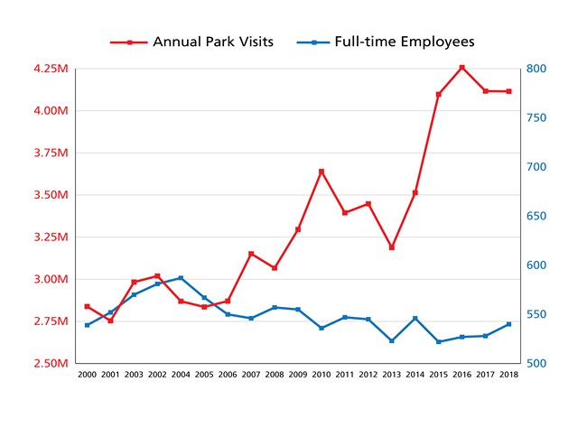 Graph showing increasing visitation and flat staffing.