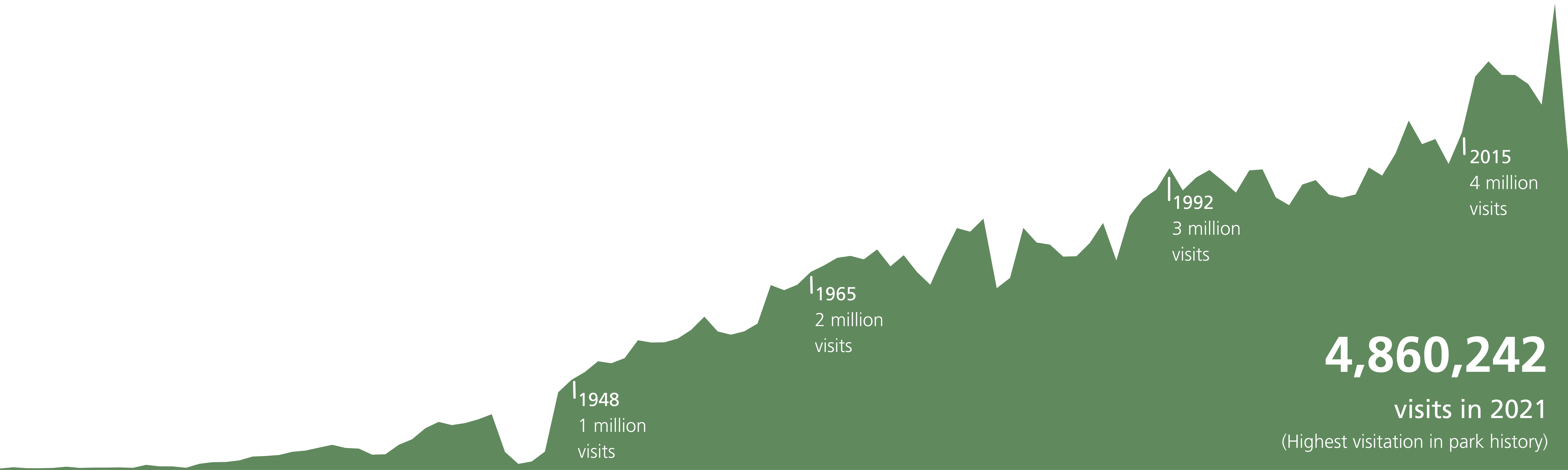 a graph indicating how much annual visitation has increased between 1904 and 2022