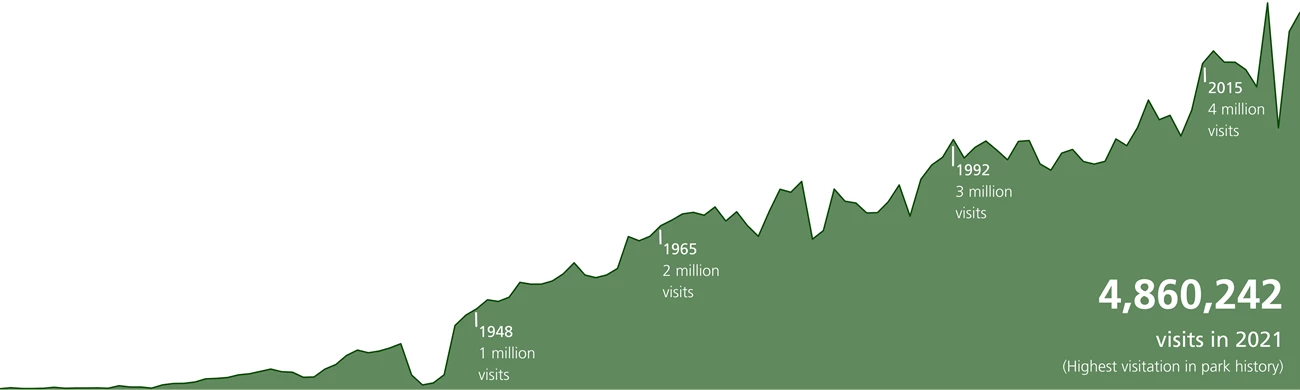 Annual Visitation 1904-2024 a graph indicating how much annual visitation has increased between 1904 and 2024