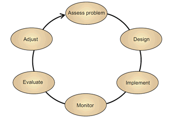 DOI Interior Applications Guide: Adaptive Management Process Diagram DOI Interior Applications Guide: Adaptive Management Process Diagram