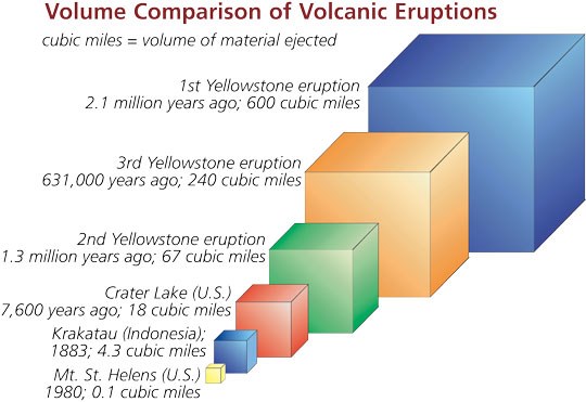 Volume comparison of global volcanic eruptions.