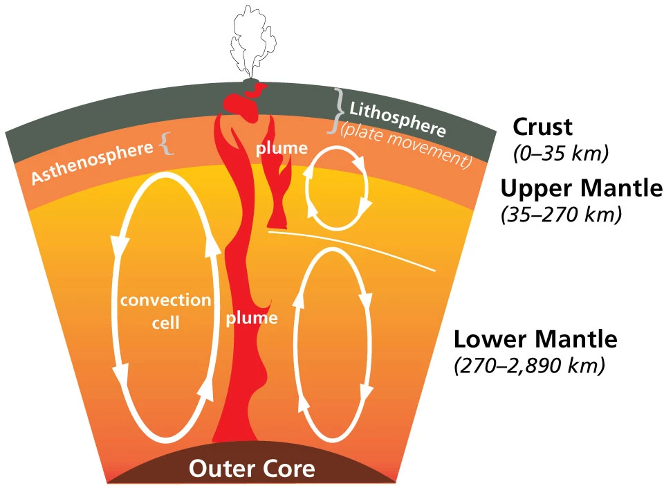 Hot spot theories Cross-section of earth showing two theories of hot spot formation.