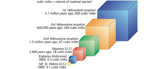 Eruptions comparison