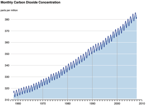 Yellowstone Climate Chart