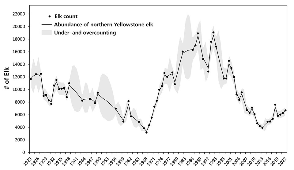 Abundance of the northern Yellowstone elk population, 1923–2022.