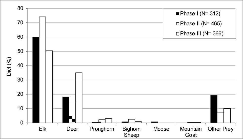 Chart showing the different species killed by cougars