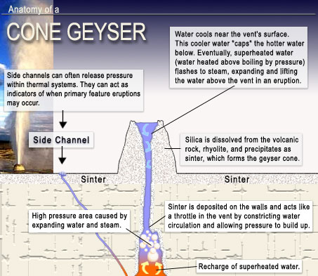 Geysers - Yellowstone National Park (U.S. National Park Service)