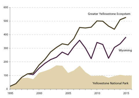 Bison Population History Chart