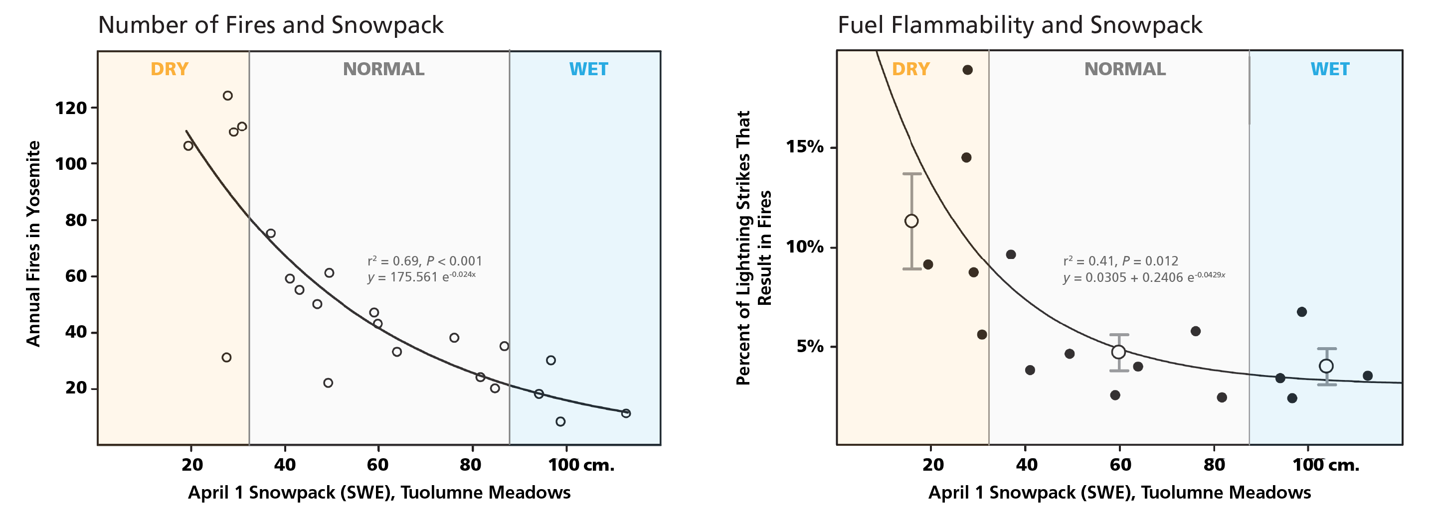 Two graphs show negative correlations between (1) annual fire number and snowpack and (2) fuel flammability and snowpack.