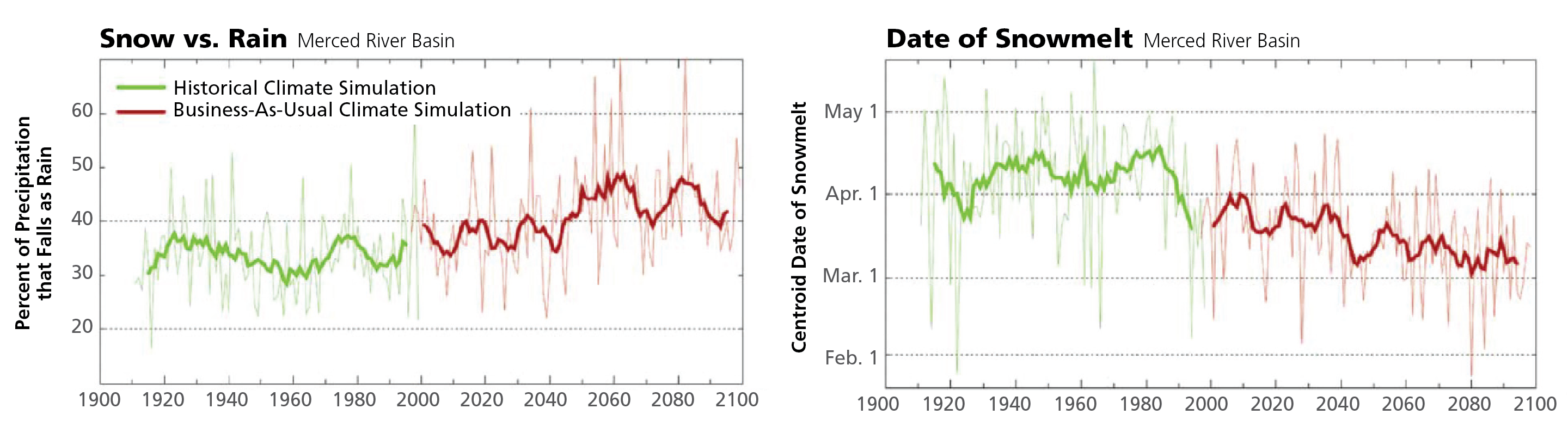 Two graphs describe historical and future climate simulations for the Merced River Basin.