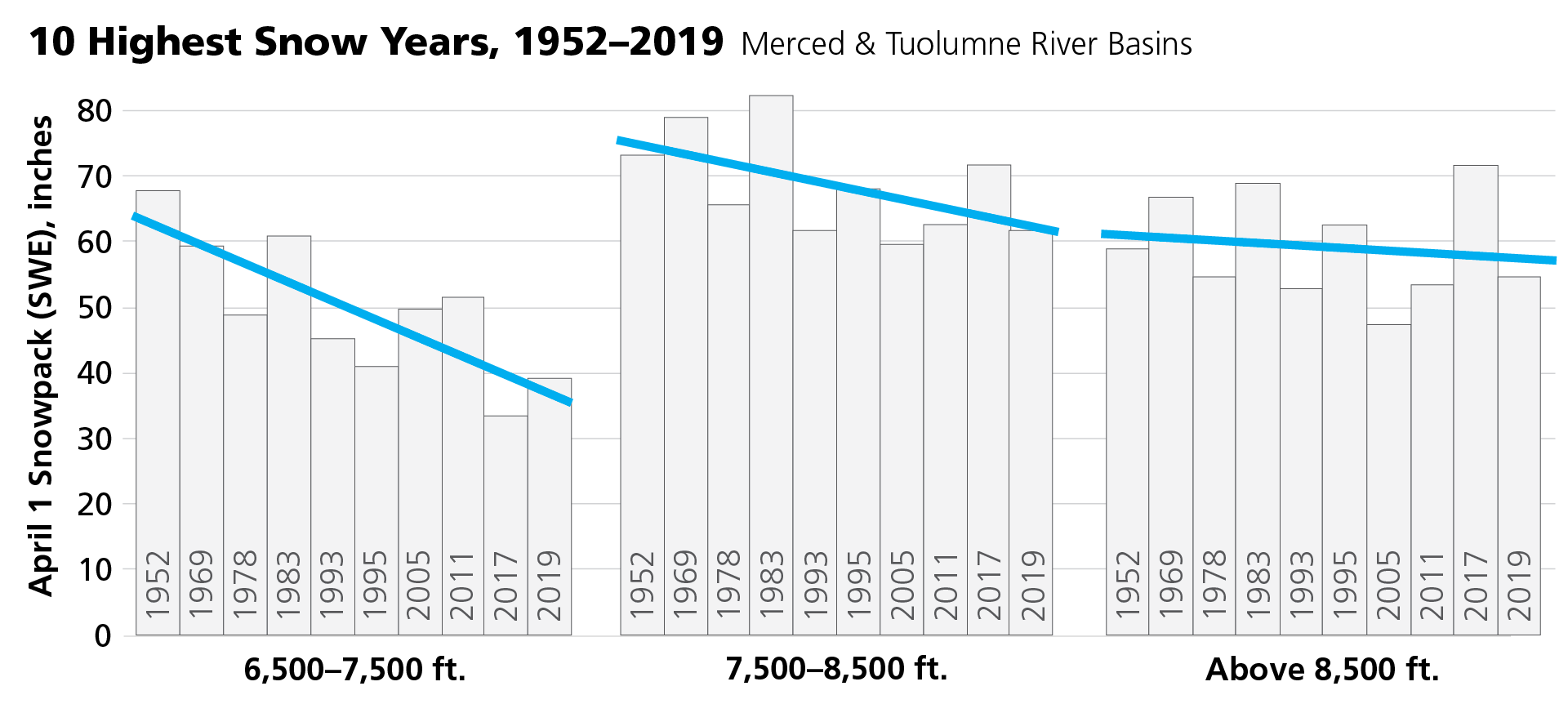 Graphs displaying changes in snow-water equivalent over time at three different elevation ranges. Trend is strongly negative in 6,500-7,500 foot range, slightly negative in 7,500-8,500 foot range, and flat at elevations above 8,500 feet.