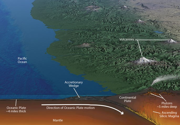 Diagram showing subduction (oceanic plate descending beneath continental plate) with mountains and volcanoes above