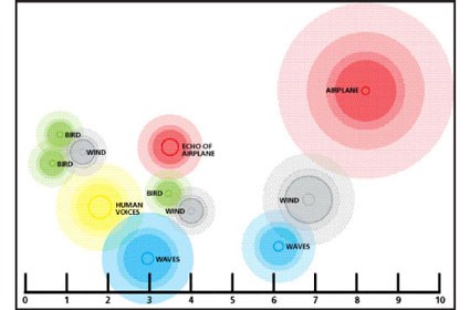 Graphic showing the power of different sounds