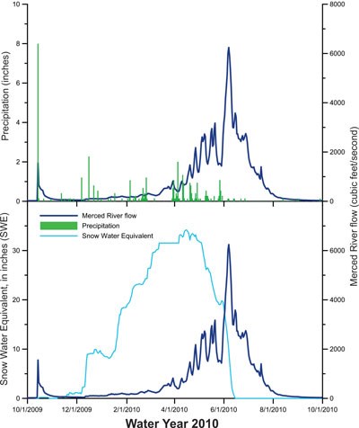 Graphs showing peak of Merced River in early June vs. snowpack peak in early April (with some rain throughouth the year)