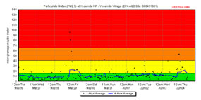Color-coded chart of particulate matter levels Color-coded chart of particulate matter levels