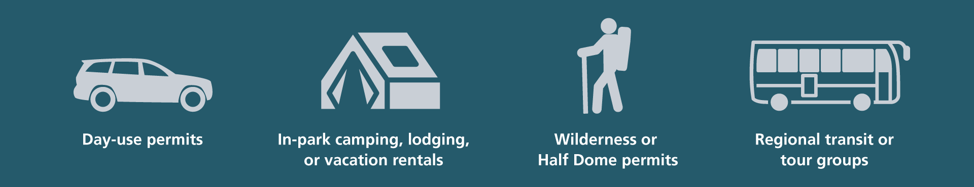 Graphic stating reservations for day-use, camping, wilderness & Half Dome permits, and regional transit