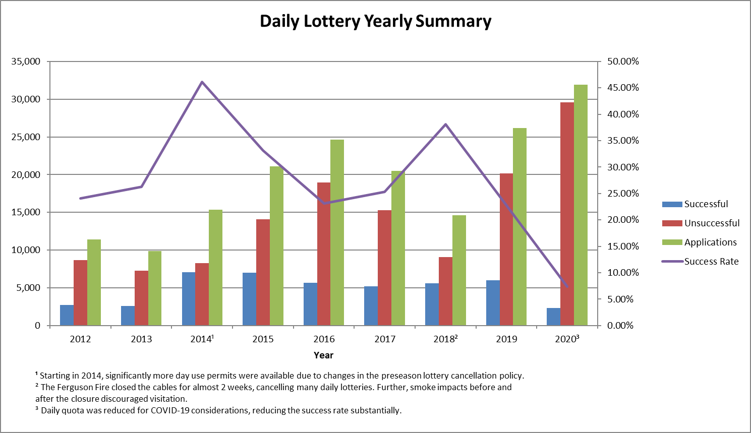 Bar graph showing the success rate for applications in the Half Dome daily lottery from 2012 to 2020