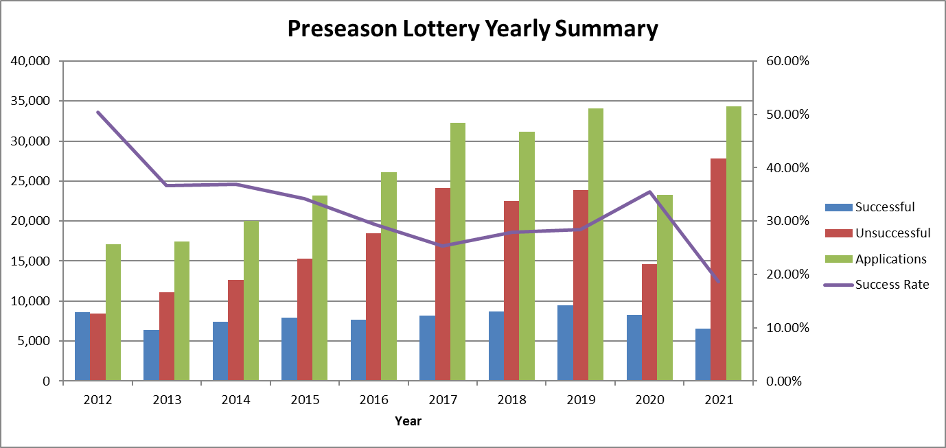 Bar graph showing the success rate for applications in the Half Dome Preseason lottery from 2012 to 2021