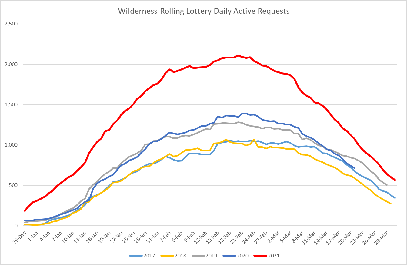 Line graph showing the number of daily active requests for the JMT rolling lottery from 2017 to present. Graph is from January to March, with a steady increase to a peak in mid-February of nearly 1,400 followed by a steady decline. Steady yearly increases
